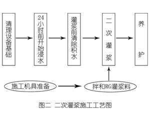 赫山灌浆料施工工艺—文字完整版